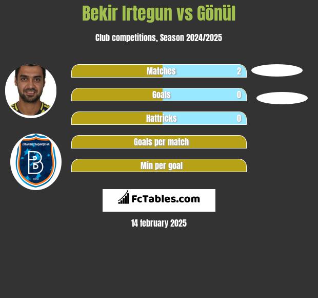 Bekir Irtegun vs Gönül h2h player stats