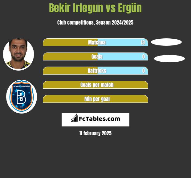 Bekir Irtegun vs Ergün h2h player stats