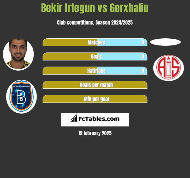 Bekir Irtegun vs Gerxhaliu h2h player stats