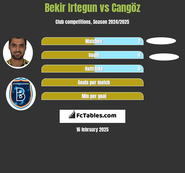 Bekir Irtegun vs Cangöz h2h player stats