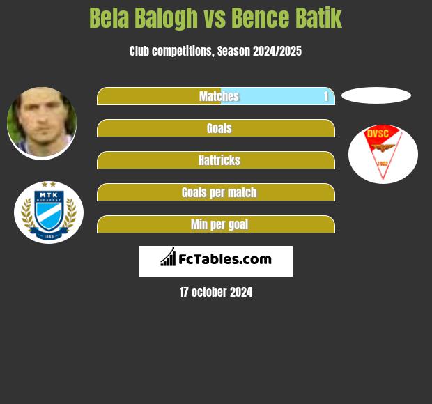 Bela Balogh vs Bence Batik h2h player stats