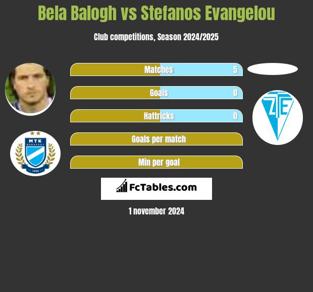 Bela Balogh vs Stefanos Evangelou h2h player stats