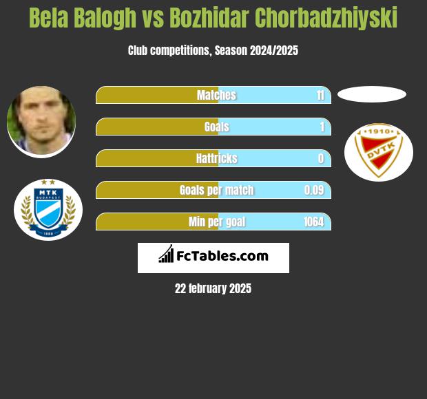 Bela Balogh vs Bozhidar Chorbadzhiyski h2h player stats