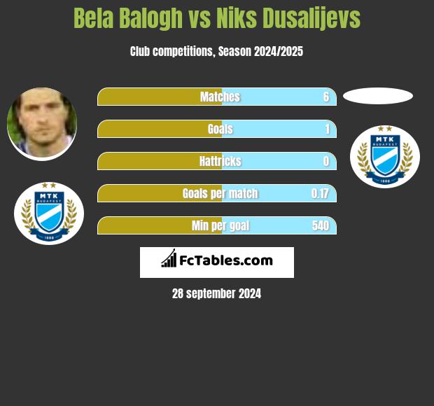 Bela Balogh vs Niks Dusalijevs h2h player stats