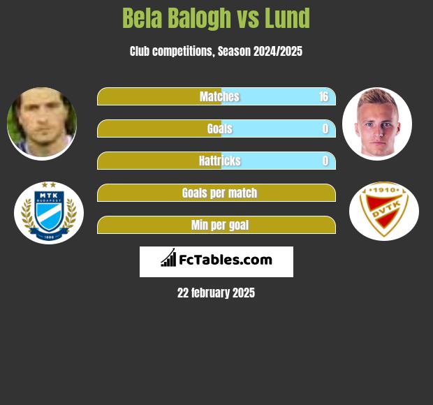 Bela Balogh vs Lund h2h player stats