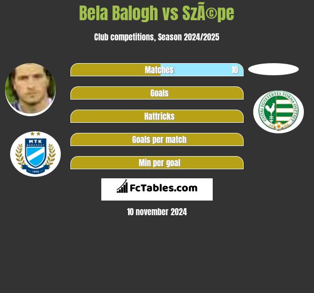 Bela Balogh vs SzÃ©pe h2h player stats