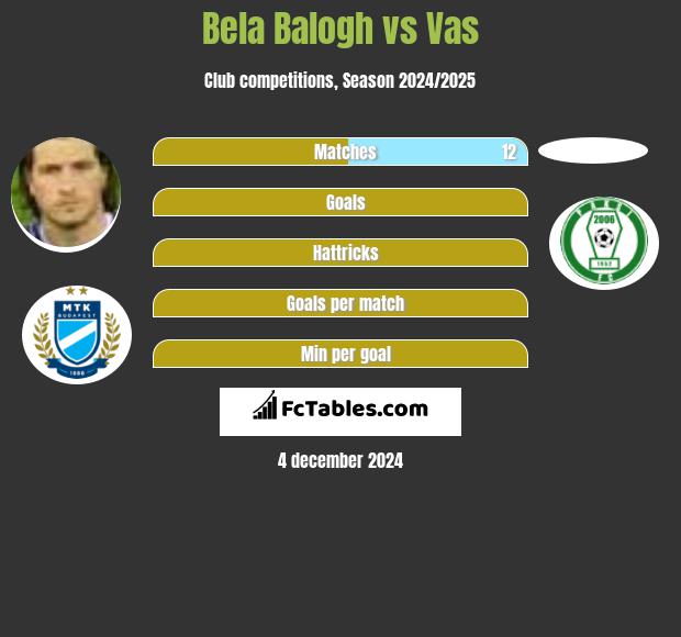 Bela Balogh vs Vas h2h player stats