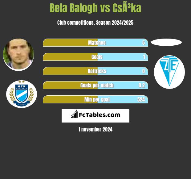 Bela Balogh vs CsÃ³ka h2h player stats