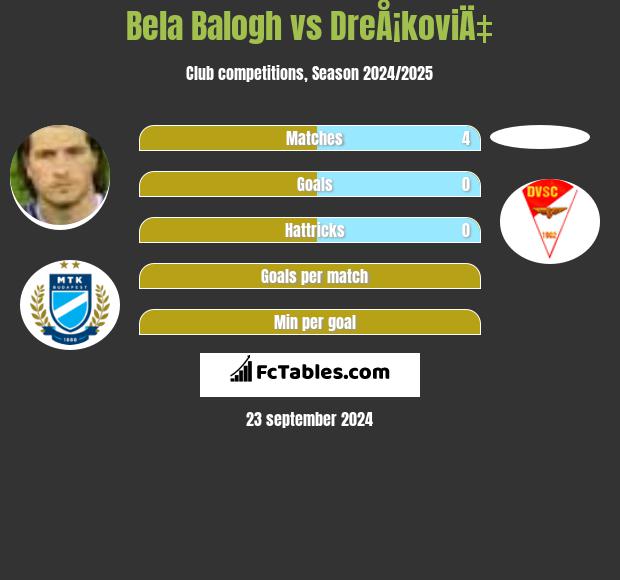 Bela Balogh vs DreÅ¡koviÄ‡ h2h player stats