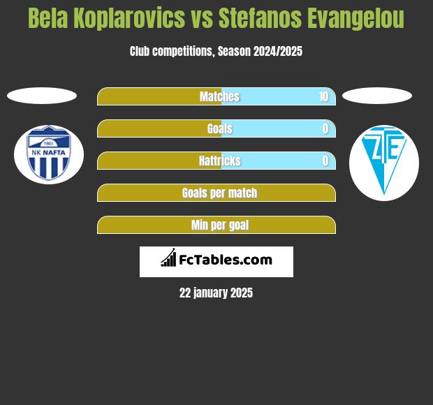 Bela Koplarovics vs Stefanos Evangelou h2h player stats