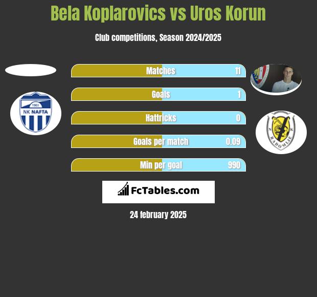 Bela Koplarovics vs Uros Korun h2h player stats