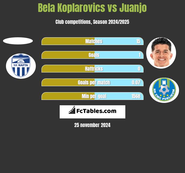 Bela Koplarovics vs Juanjo h2h player stats