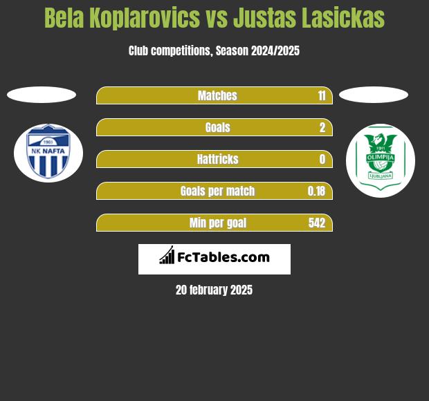 Bela Koplarovics vs Justas Lasickas h2h player stats