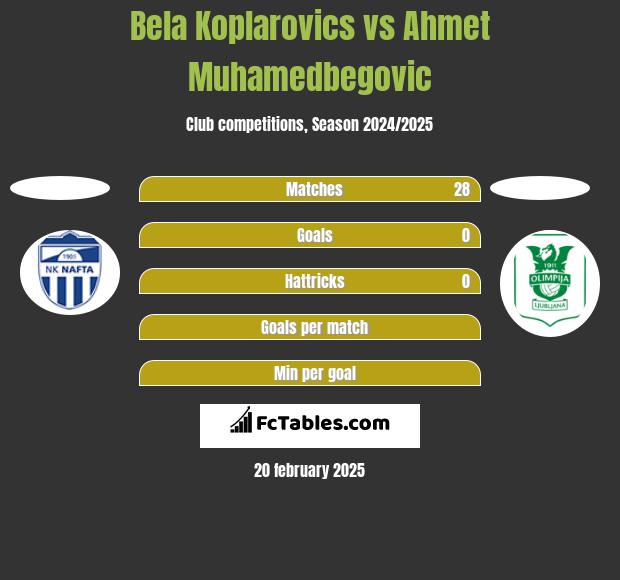 Bela Koplarovics vs Ahmet Muhamedbegovic h2h player stats