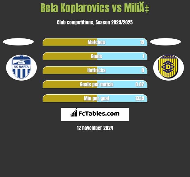 Bela Koplarovics vs MiliÄ‡ h2h player stats