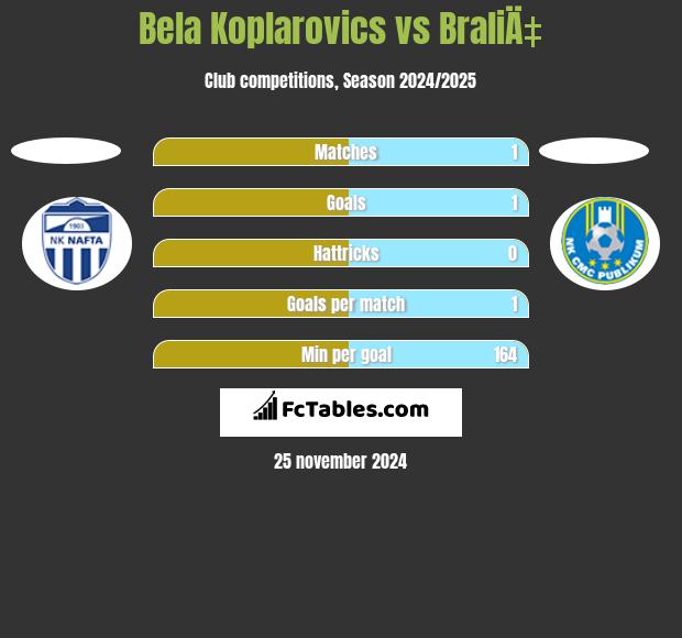 Bela Koplarovics vs BraliÄ‡ h2h player stats