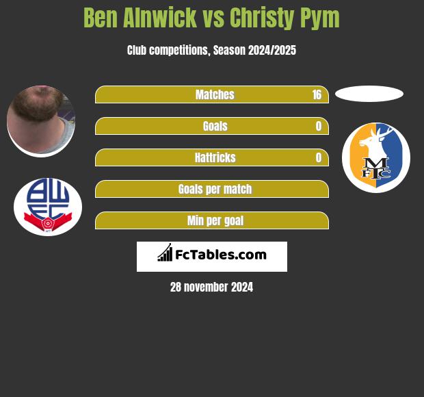 Ben Alnwick vs Christy Pym h2h player stats