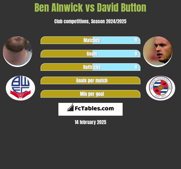 Ben Alnwick vs David Button h2h player stats