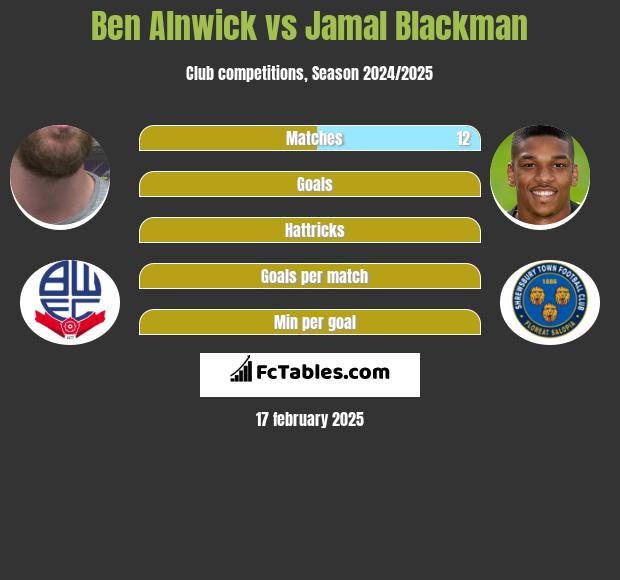 Ben Alnwick vs Jamal Blackman h2h player stats