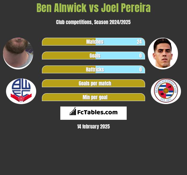 Ben Alnwick vs Joel Pereira h2h player stats