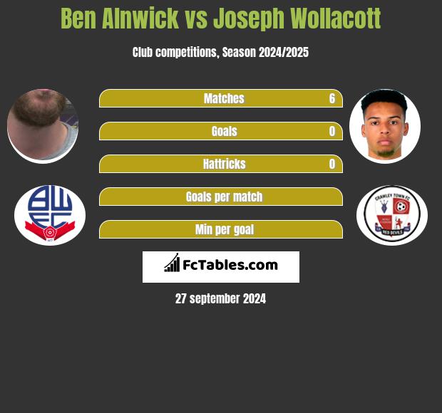 Ben Alnwick vs Joseph Wollacott h2h player stats