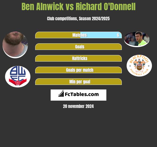 Ben Alnwick vs Richard O'Donnell h2h player stats