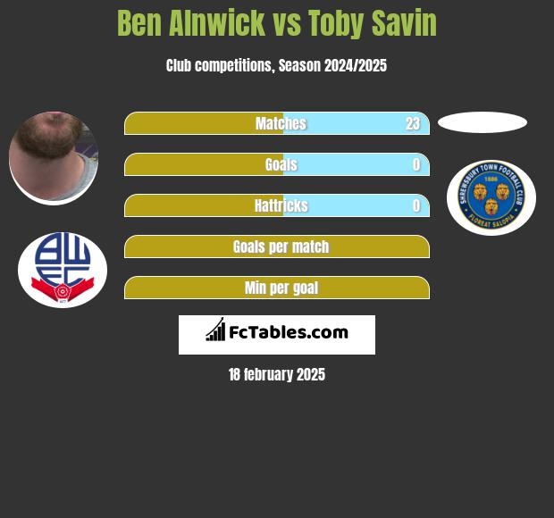 Ben Alnwick vs Toby Savin h2h player stats