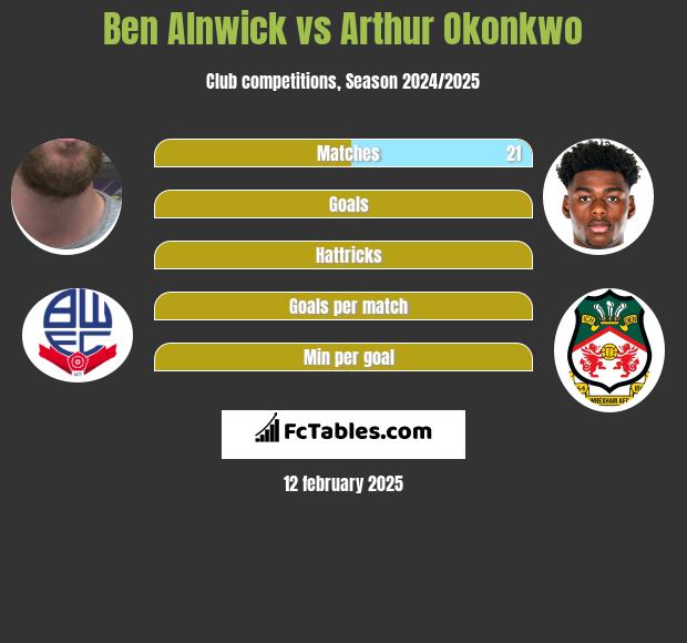 Ben Alnwick vs Arthur Okonkwo h2h player stats