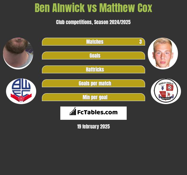 Ben Alnwick vs Matthew Cox h2h player stats