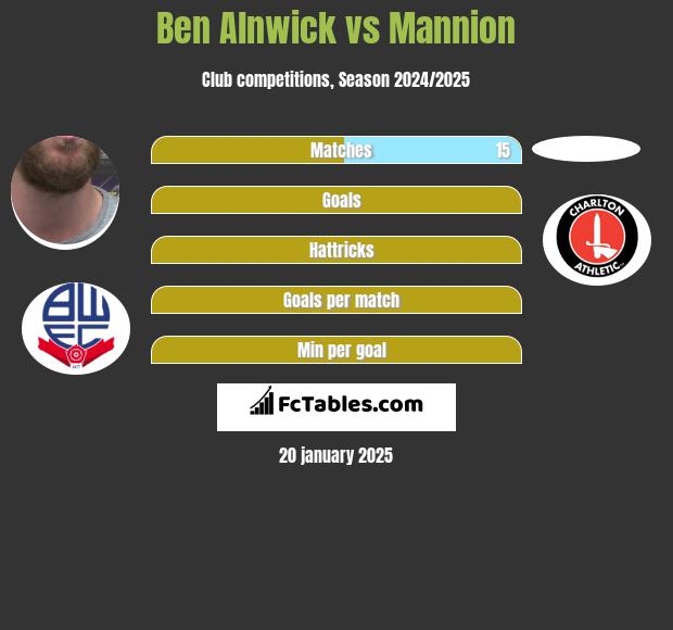 Ben Alnwick vs Mannion h2h player stats