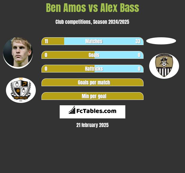 Ben Amos vs Alex Bass h2h player stats