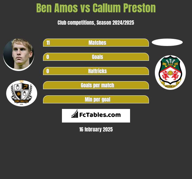 Ben Amos vs Callum Preston h2h player stats