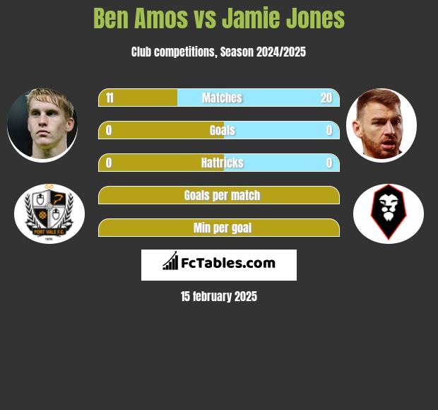 Ben Amos vs Jamie Jones h2h player stats