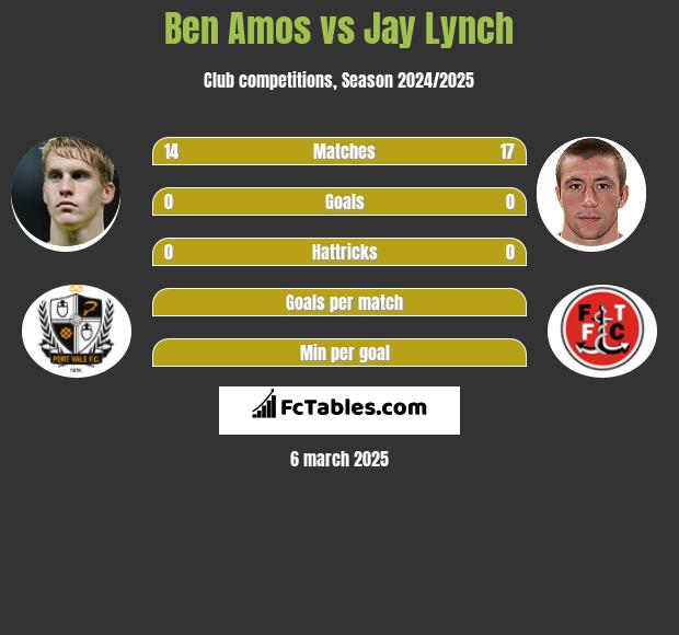 Ben Amos vs Jay Lynch h2h player stats