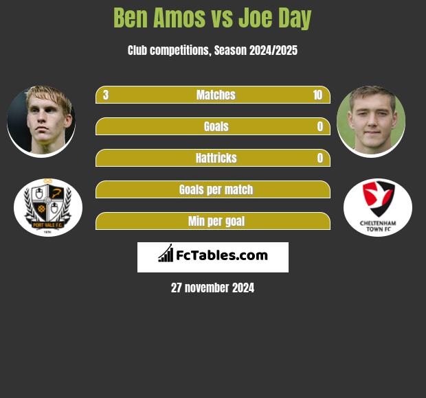 Ben Amos vs Joe Day h2h player stats