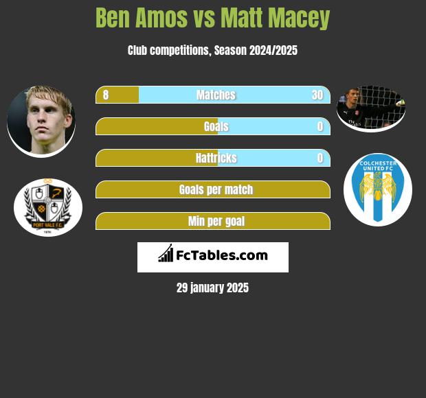 Ben Amos vs Matt Macey h2h player stats