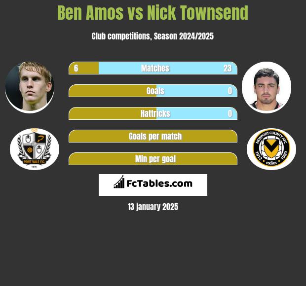 Ben Amos vs Nick Townsend h2h player stats