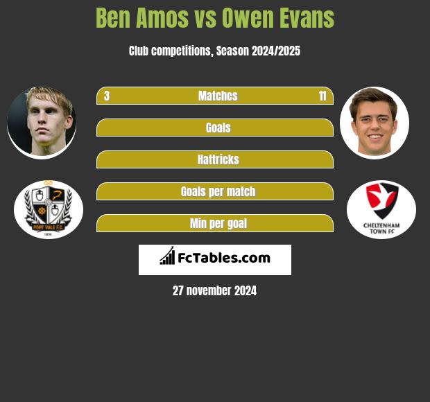 Ben Amos vs Owen Evans h2h player stats