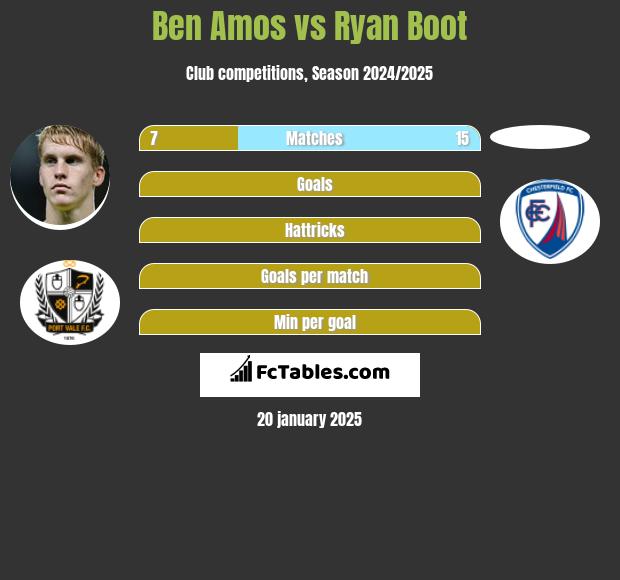 Ben Amos vs Ryan Boot h2h player stats