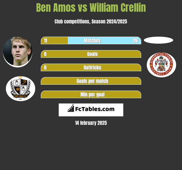 Ben Amos vs William Crellin h2h player stats