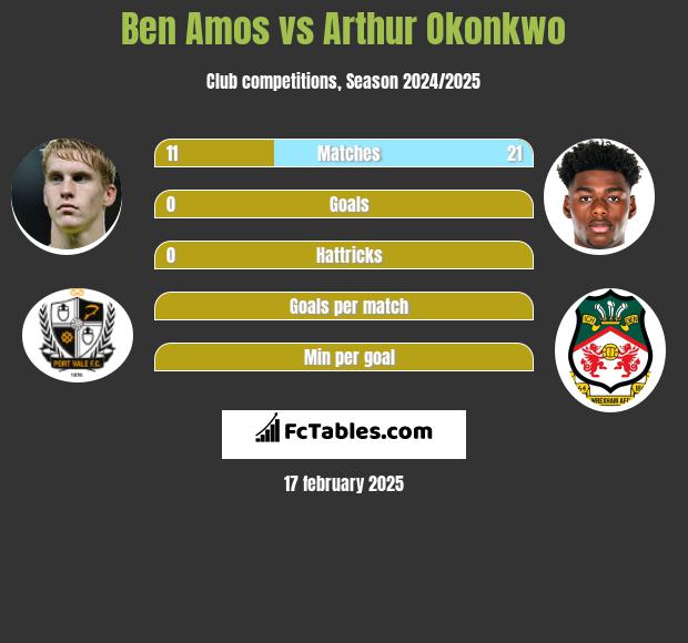 Ben Amos vs Arthur Okonkwo h2h player stats