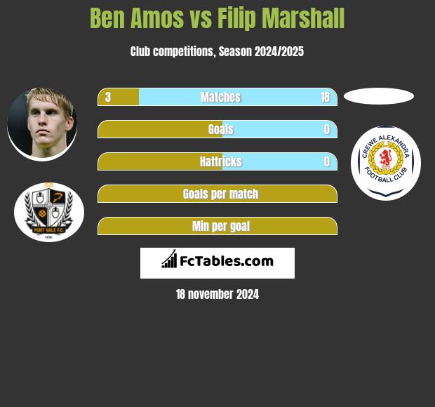 Ben Amos vs Filip Marshall h2h player stats