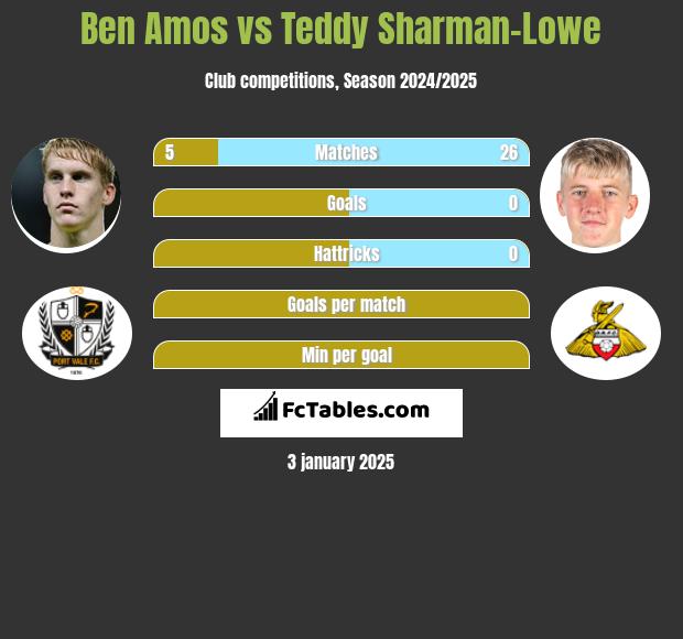 Ben Amos vs Teddy Sharman-Lowe h2h player stats