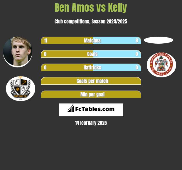 Ben Amos vs Kelly h2h player stats