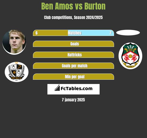 Ben Amos vs Burton h2h player stats