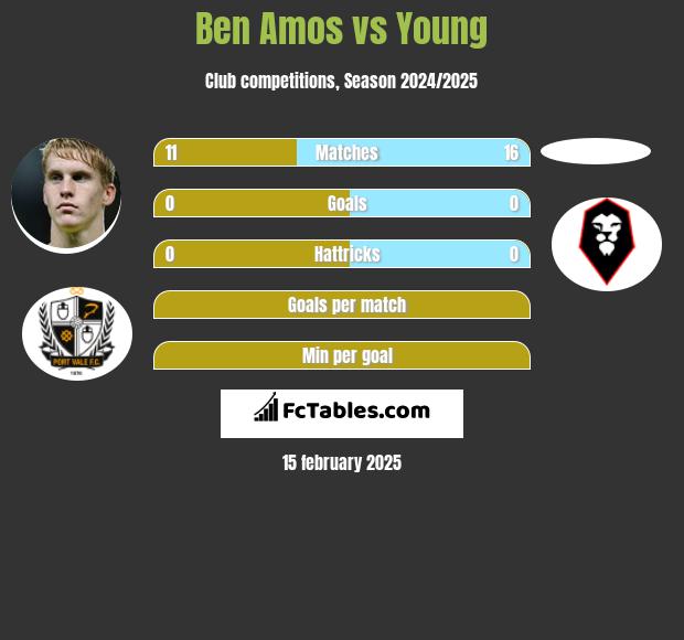 Ben Amos vs Young h2h player stats