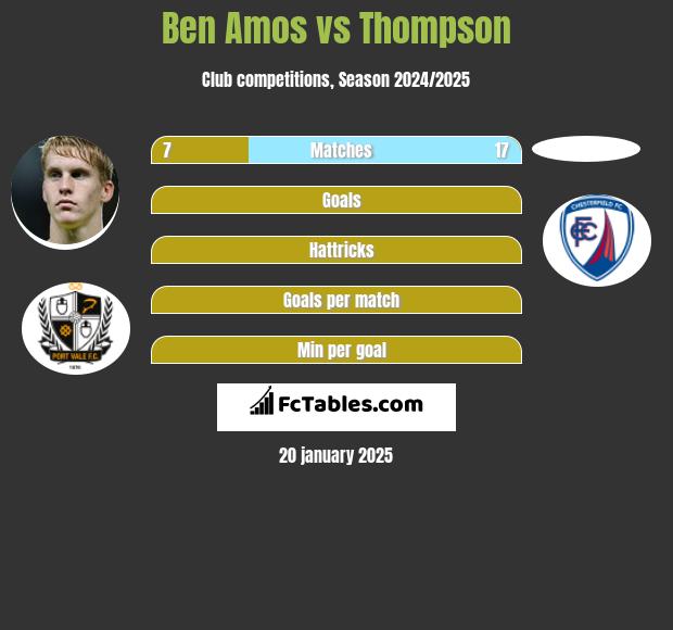 Ben Amos vs Thompson h2h player stats