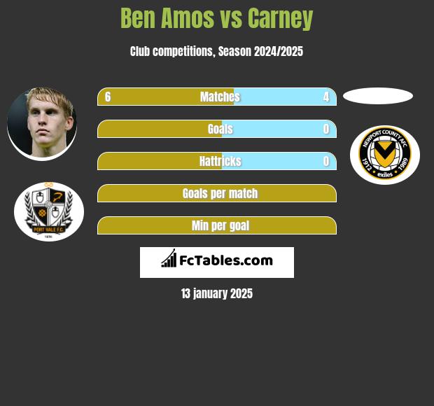 Ben Amos vs Carney h2h player stats