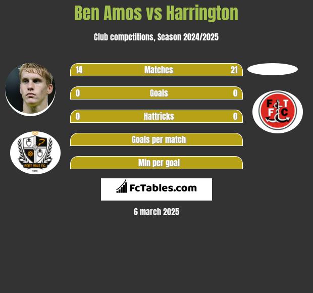 Ben Amos vs Harrington h2h player stats