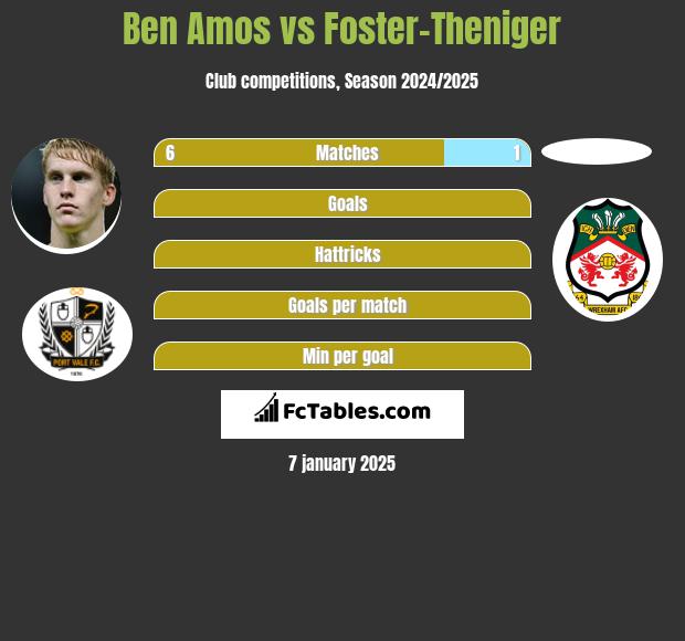 Ben Amos vs Foster-Theniger h2h player stats